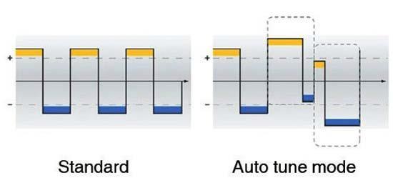 3. Režim Auto tune Jednou z mnohých funkcií je režim "Auto tune", viď Obr. 2. Bežné antistatické zariadenie produkuje rovnaké množstvo kladných a záporných iónov.