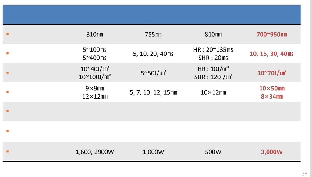 Porovnanie technických parametrov Light Sheer Díóda Apogee 5500 Alexandrite Soprano XL Díóda SmoothCool UFL Vlnová dĺžka Trvanie impulzu Plynulos ť Veľkosť bodu Frekvencia opakovania Do 2 Hz Do 2 Hz