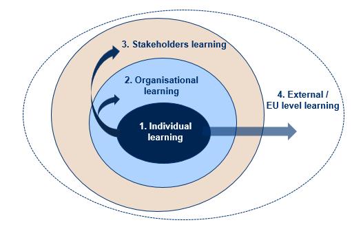 Integrovaný prístup Úloha odborníkov Úrovne vzdelávania sa: kombinácia štyroch úrovní štúdia Proces štúdia politík, ktorý je hlavnou hnacou silou zmien v politikách, sa musí realizovať na rôznych