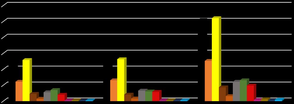 Farby Farby narodených šteniat znázorňuje nasledujúci graf: Zapísané šteniatka v SPKP 600 500 400 300 200 100 0 PSI SUKY S P O L U čierni 260 249 509 čierni s pálením 122 131 253 blond 258 263 521