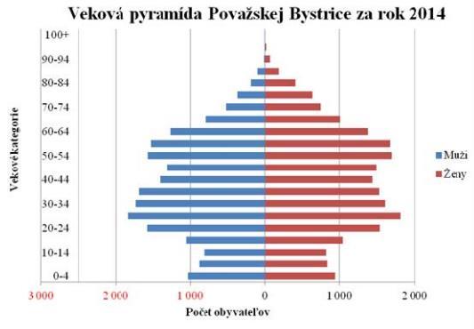 Tento jav zodpovedá aj celoslovenskému trendu vo vývoji obyvateľstva. Rozdiely v počte žien a mužov sú minimálne (viď. nasledujúci graf).