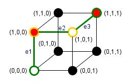 KAPITOLA 3. NIEKTORÉ METRICKÉ VLASTNOSTI ČNBF 37 vrchol v, v u, že pre každú maximálnu hranu K obsiahnutú v G platí v K u K. Hovoríme, že takýto vrchol v indukuje vrchol u. Príklad 3.3.1 Majme čiastočnú booleovskú funkciu, ktorá je reprezentovaná hyperkockou s 3 maximálnymi hranami e1, e2, e3 (obrázkok (a)).
