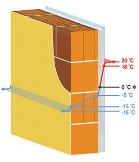 Zmeny objemu môžu spôsobiť trhlinky a postupné narušenie celistvosti muriva. Zateplenie z vnútornej interiérovej strany Obvodová stena neprispieva k akumulácii tepla v budove.