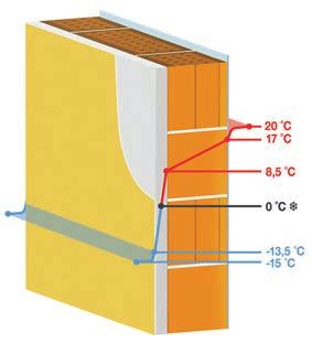 Za určitých podmienok môžu na vnútornej strane vznikať plesne. Zateplenie z vonkajšej exteriérovej strany Pri zateplení steny z vonkajšej strany sa zvýši akumulačná schopnosť muriva.