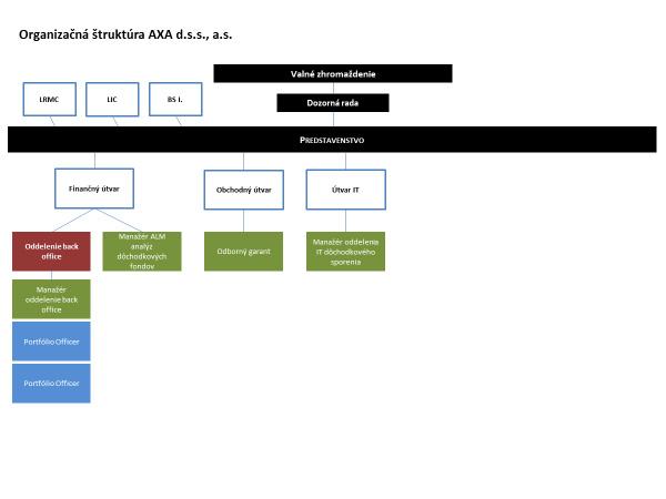 Grafické znázornenie organizačnej štruktúry DSS 5.