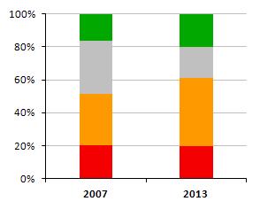 stavov biotopov a druhov európskeho významu hodnotených v Slovenskej republike za obdobie do roku 2006 (správa v roku 2007) a za obdobie 2007-2012 (správa v roku 2013), resp. prehľady.
