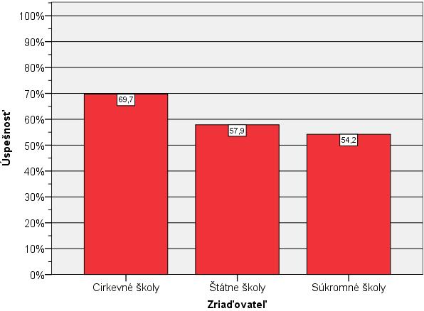 Najvyššiu priemernú úspešnosť dosiahli žiaci Bratislavského kraja (67,6 %) a najnižšiu žiaci Banskobystrického kraja (53,1 %). Musíme si však všimnúť aj nerovnomerné rozdelenie žiakov.
