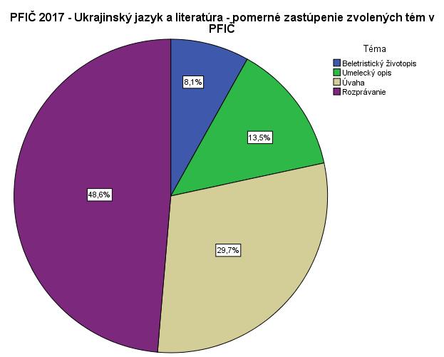 8 Vyhodnotenie PFIČ MS z ukrajinského jazyka a literatúry 8.1 Výber tém PFIČ z UJL písalo 37 žiakov z 1 školy, ktorí mali na výber nasledovný súbor tém: 1.
