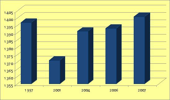 Z uvedenéh grafu vyplýva, že pčet byvateľv d rku 1997 raz klesá a raz stúpa, č je spôsbené predvšetkým nedstatkm pracvných príležitstí v bci a všebecnu tendenciu migrácie d mesta, ale d rku 2004