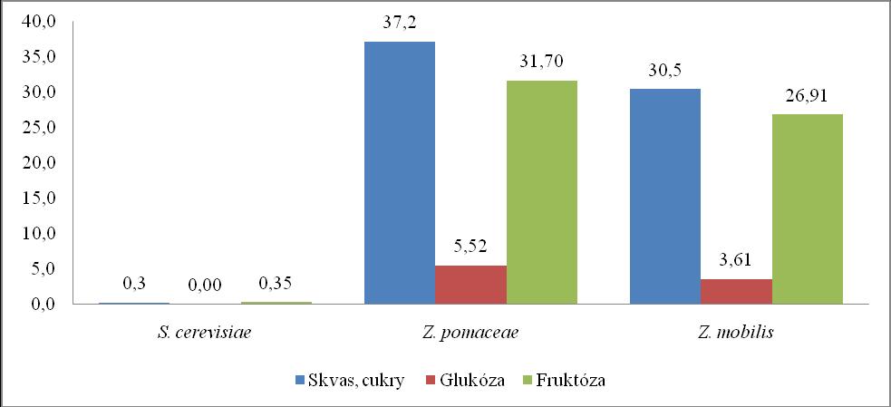 5.4. Jednotlivé cukry V prípade Zymomonas mobilis boli vyhodnotené hodnoty jednotlivých cukrov nasledovne (viď. graf č. 9): hodnota glukózy predstavovala 3,61 g.
