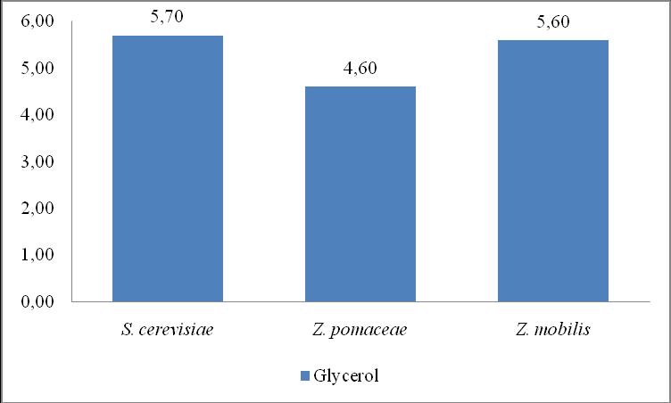 5.5. Hodnota glycerolu V prípade Zymomonas mobilis bol vyhodnotený obsah glycerolu nasledovne: hodnota glycerolu predstavovala 5,60 g.l -1 (viď. graf č.