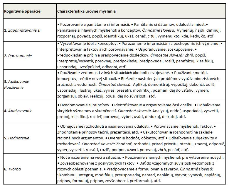 KAPITOLA 6 KONŠTRUKCIA DIDAKTICKÉHO TESTU Tabuľka č. 7: Bloomova klasifikácia vzdelávacích cieľov s prislúchajúcou charakteristikou úrovne myslenia a príkladmi zastupujúcich činnostných slovies.