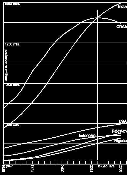 KAPITOLA 7 ZÁKLADNÉ FORMÁTY TESTOVÝCH POLOŽIEK 51. Graf (Obrázok č.6) zachytáva nárast počtu obyvateľov najľudnatejších krajín sveta od roku 1950.