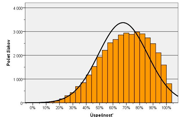 Test meral najpresnejšie na intervale schopnosti θ(0; 0,5) (z tohto intervalu bolo aj najviac položiek). Spomenutý interval schopnosti zodpovedá schopnosti priemerného žiaka.