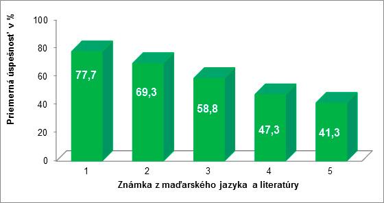 PRIEMERNÁ ÚSPEŠNOSŤ PODĽA KOGNITÍVNYCH ÚROVNÍ Priemernú úspešnosť v úlohách v teste z maďarského jazyka a literatúry podľa kognitívnych úrovní uvádzame v tabuľke 16. Tab.