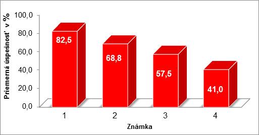 Priemerná známka žiakov na polročnom vysvedčení v 9. ročníku z ukrajinského jazyka a literatúry bola 2,17. Obťažnosť položiek sa pohybovala od 17,6 % do 100 %.