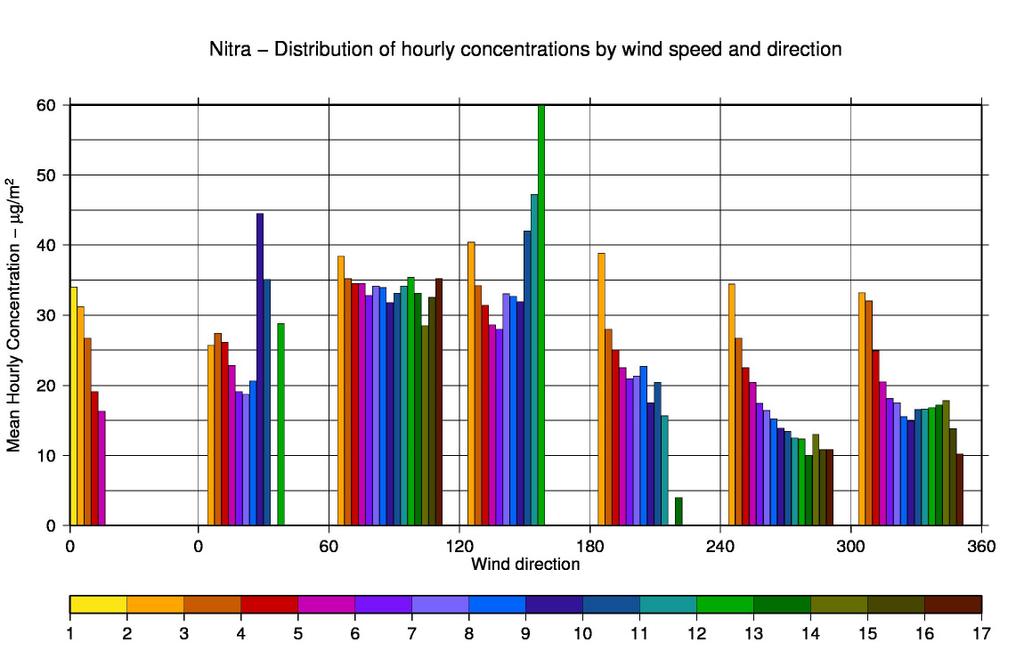 Obr. 8 Percentuálny podiel prekročení v jednotlivých Obr. 9 Závislosť priemerných hodinových mesiacoch na celkovom počte prekročení LH koncentrácií od smeru (os X) a rýchlosti (farebná škála) vetra 5.
