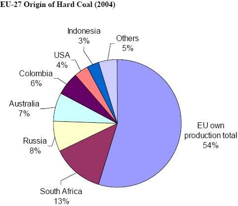 12 Graph 4: EU-27 Origin of Hard Coal (2004) Source: EU Energy Policy Data. Commission Staff Working Document.