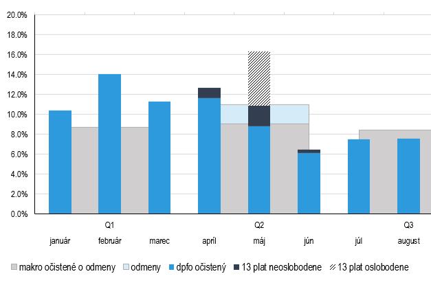 Rast makrobázy pre dane z práce Q1 silný rast nad mzdovou bázou Q2 po analytickom očistení DPFO o 13.