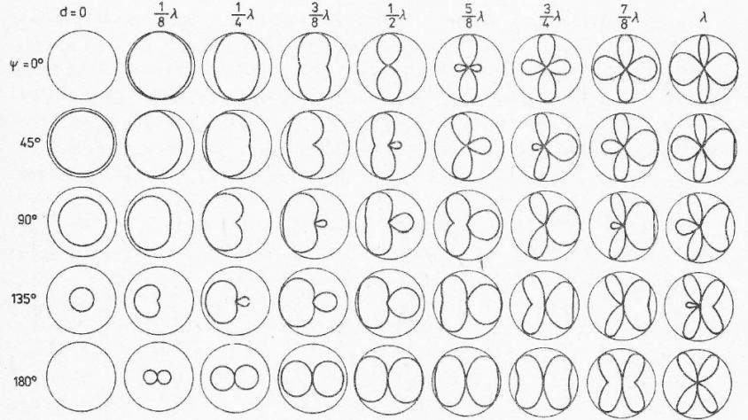 Obr. 39: Vľavo - Závislosť šírky zväzku od počtu dipólov pre rôzne rozpätia medzi dipólmi. Vpravo - Závislosti šírky zväzku od celkovej šírky sústavy pre rôzne rozpätia medzi dipólmi.