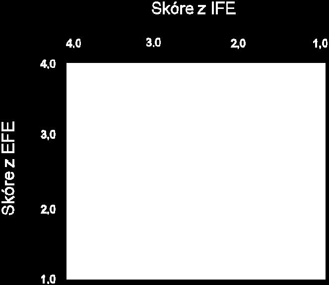 3.3.6 Vnútorno-vonkajšia matica Pre zostavenie vnútorno-vonkajšej matice boli použité výsledné hodnoty celkových vážených skóre z matíc IFE a EFE.
