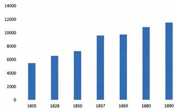 Graf 1. Vývoj počtu obyvateľov Trnavy medzi rokmi 1805 1890 (abs.) o 35 % viac obyvateľov.