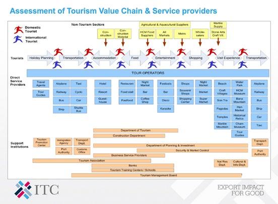 OBRÁZOK 18 Posúdenie hodnotového reťazca a poskytovateľov služieb cestovného ruchu Marketingový plán s analýzou hodnotového reťazca cestovného ruchu môže tiež pomôcť komunitám predstaviť si