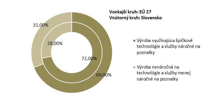 Graf 6: Pridaná hodnota MSP Zdroj: Európska komisia Podnikanie a priemysel, Slovensko: Prehľad základných skutočností o iniciatíve SBA 2012.