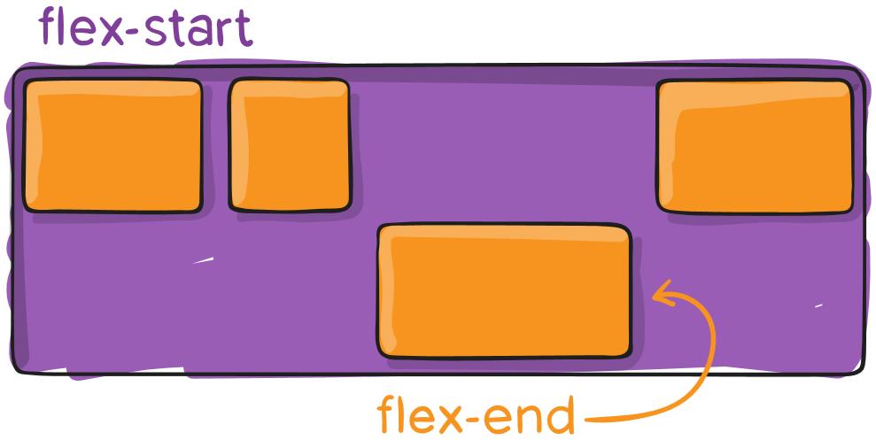 flexbox umiestnenie kolmo na hlavnú os pre konkrétnu položku inak ako pre zvyšok kontajnera align-self: auto