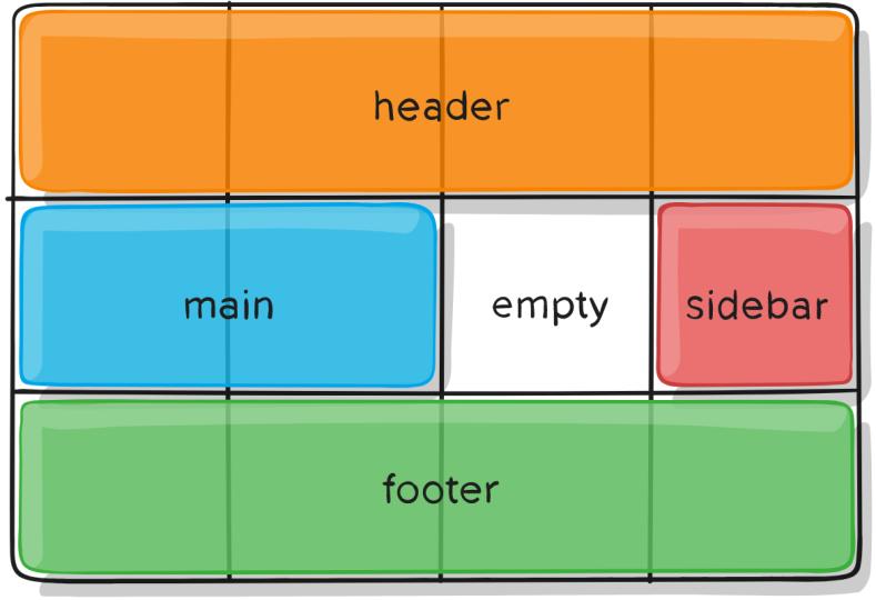 Grid layout hranice sú pomenované automaticky riadky 1 = header-start 2 = header-end =