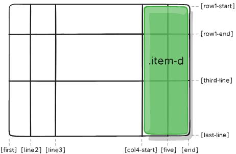 Grid layout umiestňovanie položiek do oblasti grid-area: <meno> grid-area:<row-start> / <column-start> / <row-end> / <columnend>; spojenie