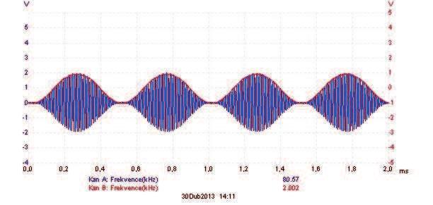 Realizácia modulácií Obrázok 6.3 Amplidúdová modulácia so 100% hĺbkou modulácie 6.