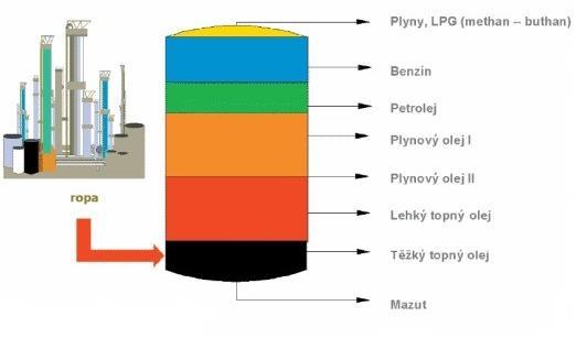 c) Extraľahký vykurovací olej Vyrába sa v rafinérii miešaním vhodných odsírených frakcií pri destilácii ropy.
