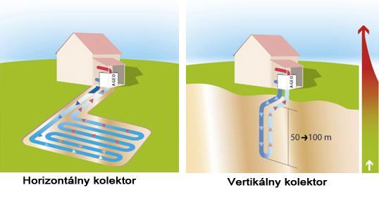 2.4.1 Typy tepelného čerpadla Zem voda Pôda je veľký akumulátor tepla, priemerná ročná teplota sa pohybuje okolo 10 C. Systém zem voda získava teplo prostredníctvom kolektorov umiestnených v pôde.