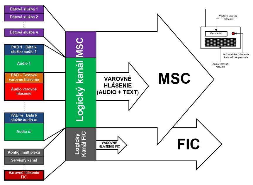 Obrázok 2 Prenos varovného hlásenia prostredníctvom logických kanálov MSC a FIC v systéme T- DAB+ 2.