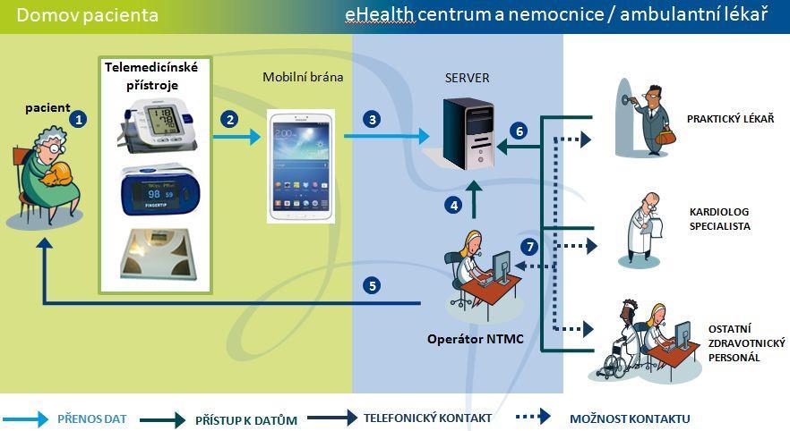 Bežne sa cez mobil dá monitorovať pulz, tlak, EKG, hladina cukru a iné fyziologické parametre.