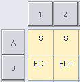 V každej zvolenej pozícii sa objaví S, EC+ alebo EC-. Tieto pozície sa zobrazia žlto a ich výber sa zruší automaticky. 3.
