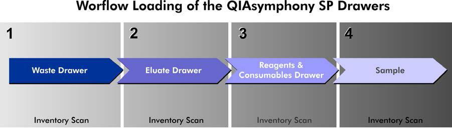8 Plnenie zásuviek QIAsymphony SP Táto časť popisuje plnenie a vykladanie z/na pracovný stôl a skenovanie inventáru pri prevádzke prístroja QIAsymphony SP.