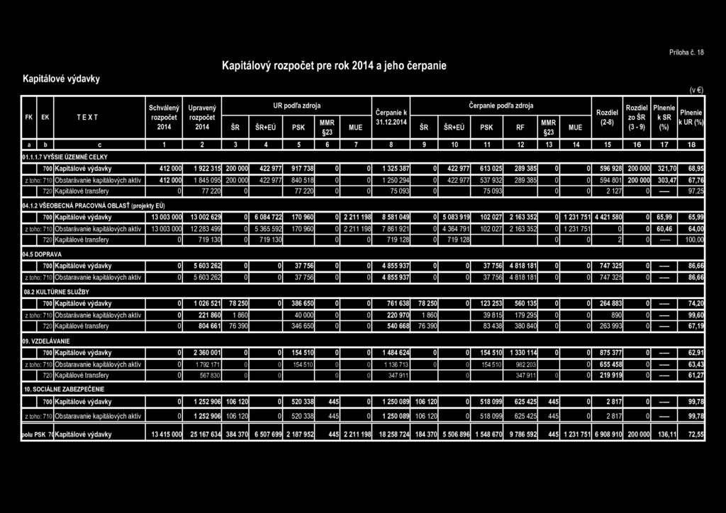 Kapitálové výdavky Kapitálový rozpočet pre rok 2014 a jeho čerpanie Príloha Č.
