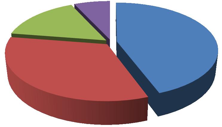 Z grafu možno vidieť, že ani jedna zo skupín výrazne nevyčnieva v počte účastníkov v rámci jednotlivých ročníkov vysokoškolského štúdia.