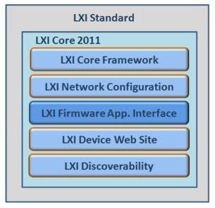 Povinné vlastnosti a charakteristiky LXI Protokol TCP/IP, IPv4/IPv6, nastavenie všetkých parametrov pre komunikáciu na internete (konfigurácia sieťových parametrov, fixné, DHCP,.