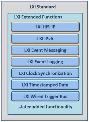 Voliteľné vlastnosti a charakteristiky LXI Synchronizácia