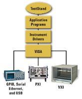 Architektúra VISA, SCPI Názvy prístrojov v štandardizovanom formáte podľa komunikačného rozhrania, napr.