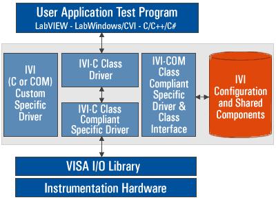 Ovládače IVI InterchangeableVirtual Instruments (IVI) Foundation (1998 - http://www.ivifoundation.