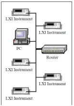 LXI LAN extension for instrumentation Dohoda výrobcov meracej techniky na štandarde pri