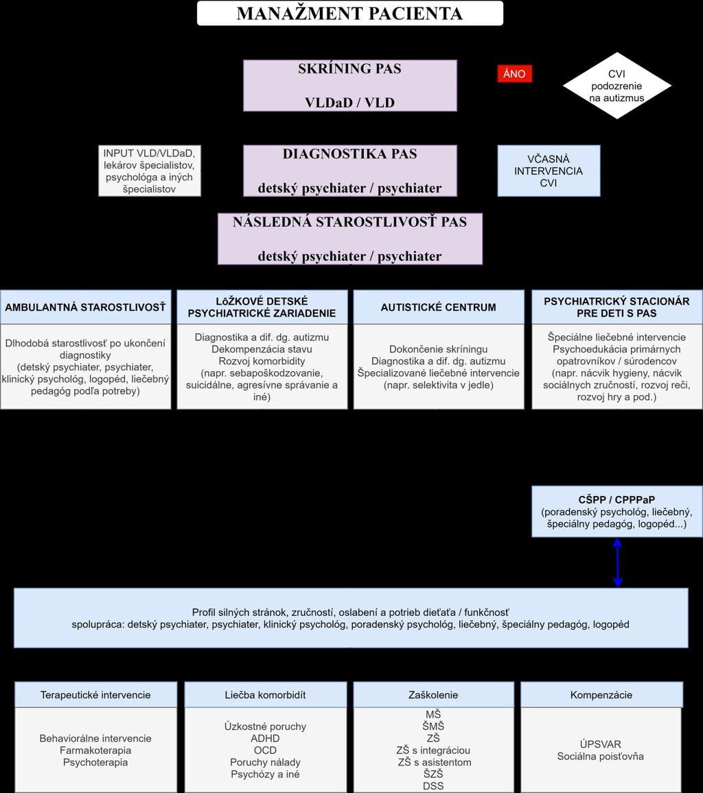 autorít (sila odporúčania A C); z nadnárodných guidelines pre medicínsku prax (sila odporúčania A C, Level I V); z klinicky overených