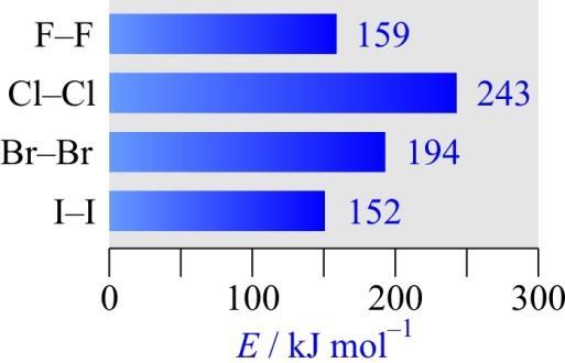 V súlade s tým väzbová energia halogénov od chlóru k jódu vykazuje systematický pokles, ale väzbová energia F 2 sa nespráva podľa tohto vzoru. Malá hodnota väzb.