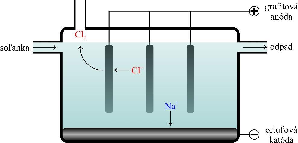V elektrolyzéri s Hg katódou je Hg(l) umiestnená v bazéne na dne elektrolyzéra.