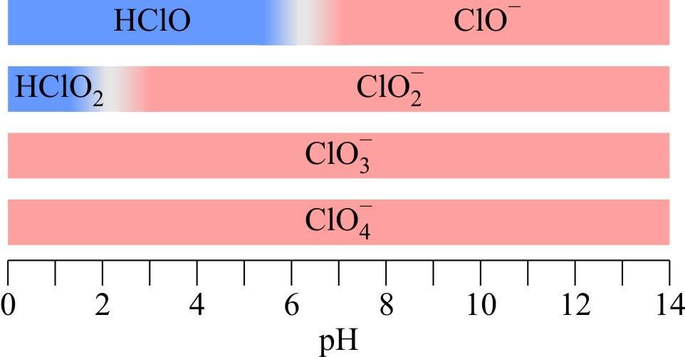 Relatívnu silu oxokyselín Cl najlepšie vidíme z diagramu vyjadrujúcom stupeň ionizácie kyseliny v závislosti od ph Z obr. je zrejmé, že HClO je ionizovaná až pri hodnotách ph väčších ako 6.