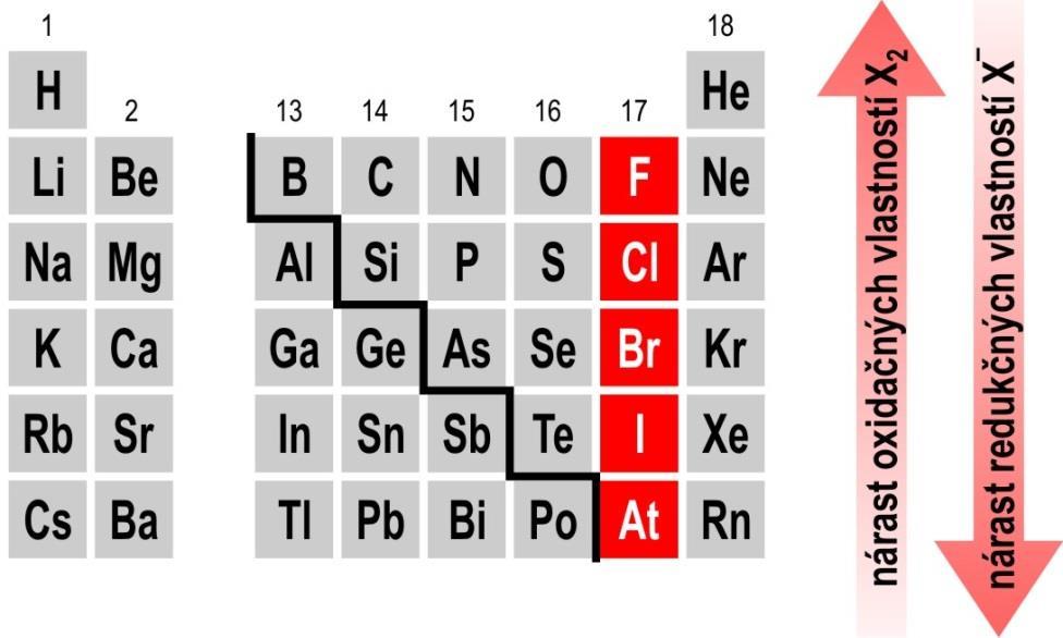 Oxidačná schopnosť halogénov X 2 a redukčná schopnosť aniónov X Vďaka veľkej elektroneg. majú atómy halogénov tendenciu prijať elektróny od iných látok a teda pôsobiť ako oxid. činidlá.